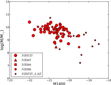 Figure 8 shows stellar mass as a function of rest-frame UV magnitude. The sub-sample of Lyα emitters occupies the region with the lowest mass and the faintest magnitude