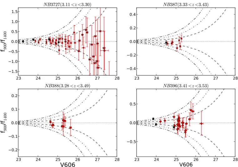 Fig. 9. Observed flux ratio, f ν (900) / f ν (1400), as a function of V606 band magnitude