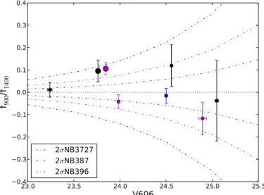 Fig. 11. Relative LyC escape fraction as a function of survey depth. We translate the fesc rel (LyC) estimations in the literature into values  cor-responding to L ν (1400) / L ν (900) = 5, where needed