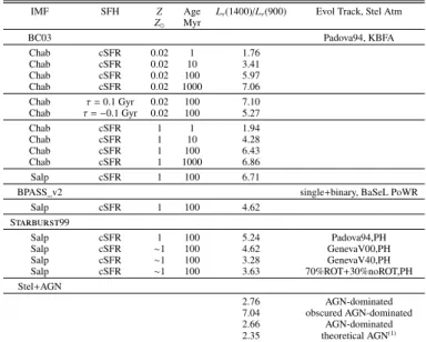 Table 3 summarizes the intrinsic ratios between non-ionizing and ionizing flux densities for a variety of galaxy physical  prop-erties and stellar population models
