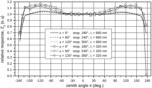 Fig. 1. Goniometrically determined relative response of the collector as a function of zenith angle θ at different azimuth angles