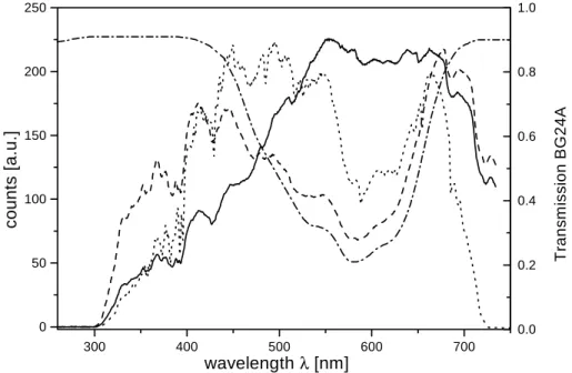Fig. 2. E ff ects of the filter and the optical collector: (—-) without either filter or optical collector, (- - -) with filter BG24A (Fa