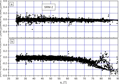 Fig. 9. Relative deviation of the data of (a) J (NO 2 ) and (b) J(O( 1 D)) measured with the SRM (SRM-2) from the linear best-fit lines shown in Fig