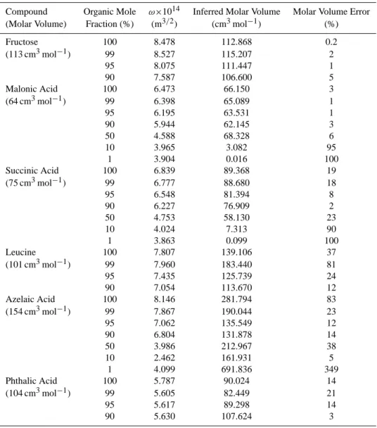 Table 5. Results of K¨ohler theory analysis for the compounds and mixtures considered in this study