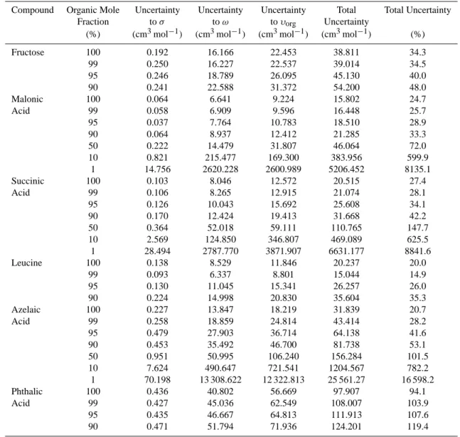 Table 6. Molar volume uncertainty analysis and total uncertainty as percent of molar volume for the compounds and mixtures considered in this study.