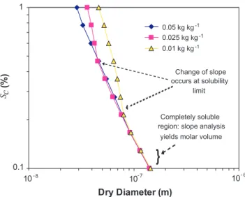 Fig. 1. Example on how CCN activation experiments can be used to infer the solubility of compounds.