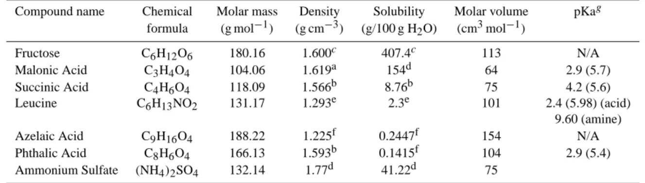 Table 2. Properties of compounds considered in this study. Organics are sorted in order of decreasing solubility.