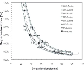 Fig. 7. (a) Activation curves for pure organic components: succinic acid (black diamond), azelaic acid (grey triangle), phthalic acid (outlined grey square), malonic acid (black circle), leucine (grey diamond), and fructose (outlined grey triangle)