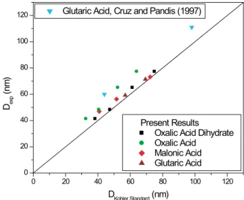Fig. 9. For all organic acids studied in this work, comparison be- be-tween the experimental values of the dry particle diameter that give 50% activation (D exp ) and the theoretical predications of this  quan-tity from standard K¨ohler theory (D K¨ ohler 