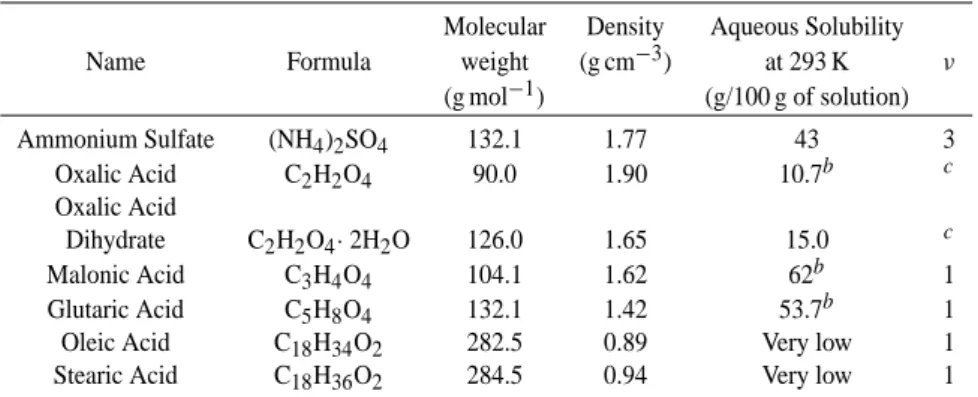 Table 1. Chemical properties of investigated compounds a