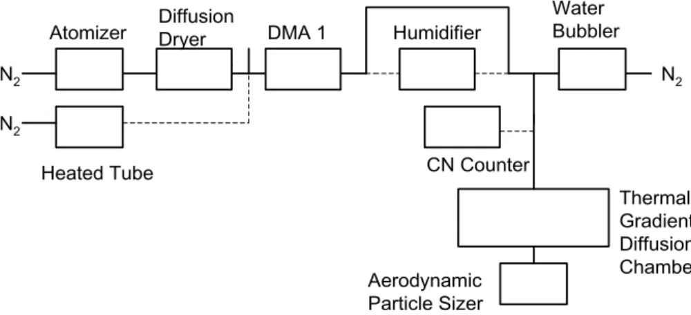 Fig. 1. Schematic diagram of the experimental apparatus. Dashed lines indiate an alternate path that the aerosol flow can take (see text).