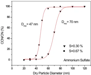 Fig. 4. Ratio of the number of activated droplets (“CCN”) relative to the number of condensation nuclei (“CN”) plotted as a function of dry particle diameter for ammonium sulfate particles at  super-saturations of 0.30 and 0.67%