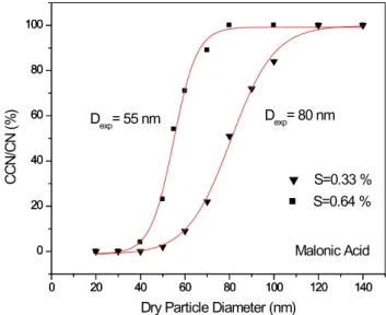 Fig. 7. Ratio of the number of activated droplets (“CCN”) relative to the number of condensation nuclei (“CN”) plotted as a function of dry particle diameter for oxalic acid dihydrate particles at  super-saturations of 0.29 and 0.85%