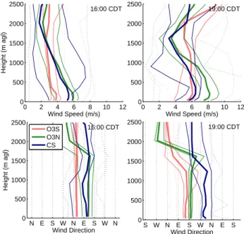 Fig. 10. Profiles of wind speed and direction from model results at CENICA for 16:00 and 19:00 CDT, as for Fig