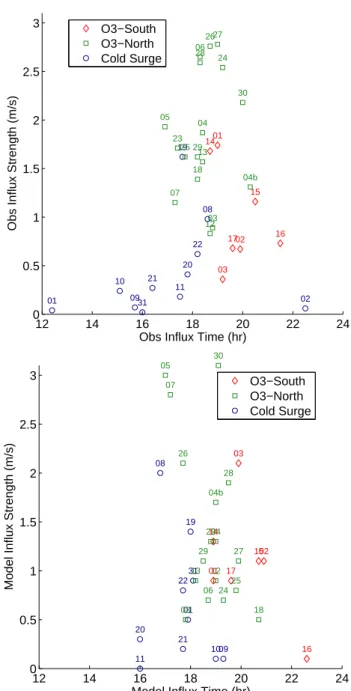Figure 14 shows the influx strength versus the influx time for the observations and for the model simulations for each day of the campaign