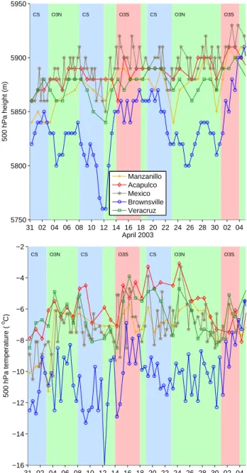 Fig. 4. Daily averaged surface pressure and temperature on the Pa- Pa-cific and Gulf coasts from SMN stations
