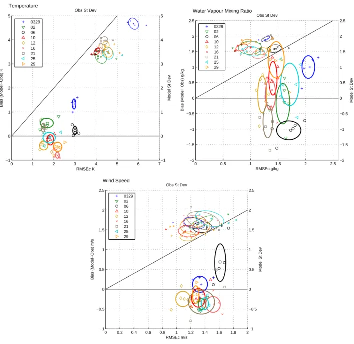 Fig. 5. Statistics diagrams for temperature, water vapour mixing ratio and wind speed comparing the fine MM5 domain with the 5 SMN surface stations in the basin