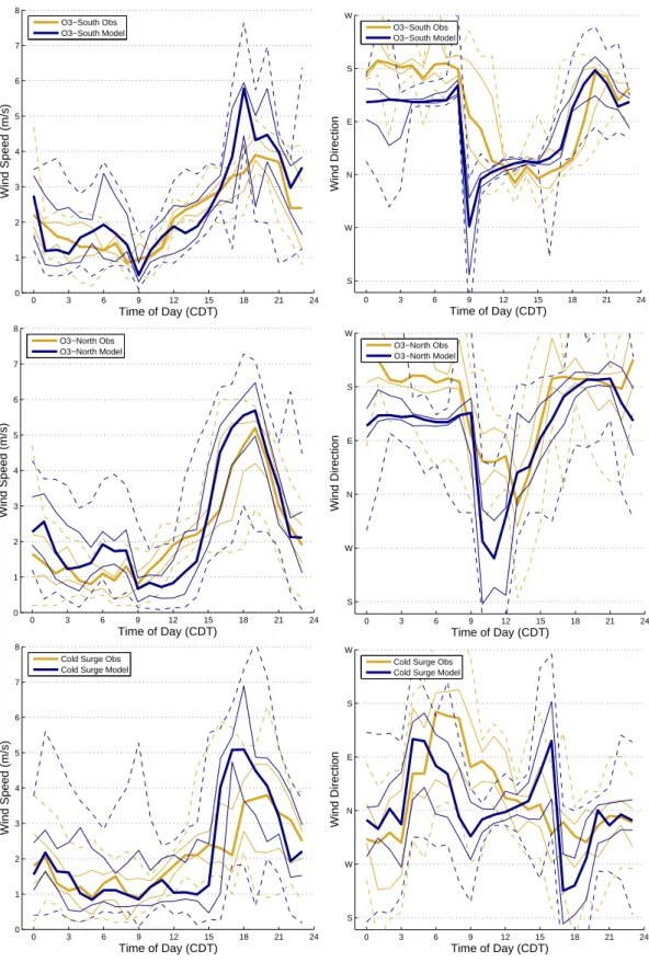 Fig. 6. Comparison of observed and simulated diurnal variation of wind speed (left) and direction (right) at CENICA by episode type: