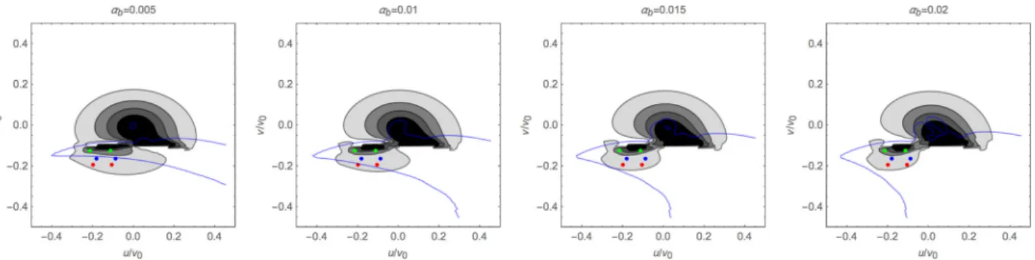 Figure 6. Velocity distribution to the second order (i.e. f = f 0 + f 1 + f 2 ) in the (u, v) plane at (R, φ, z) = (R 0 , 0, 0) for a fast bar model  b = 1.89 0 and φ b = 25 ◦ 