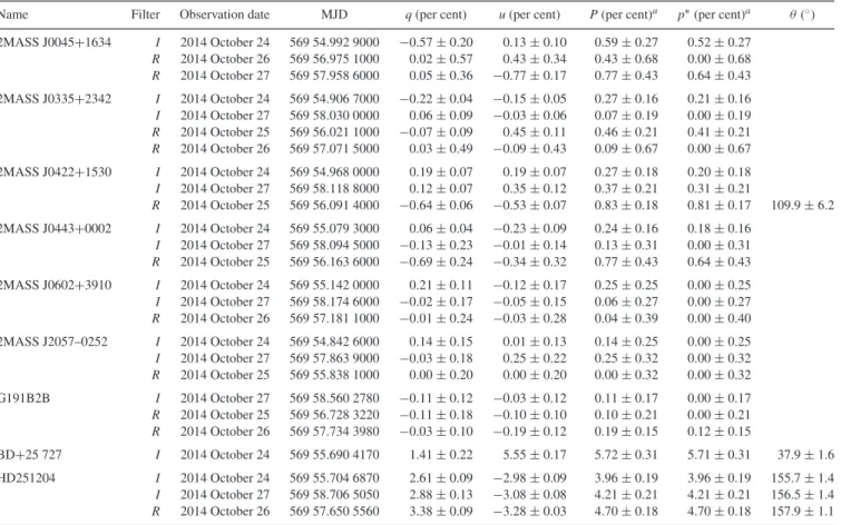 Table 2. Linear polarimetric results of the observed targets.