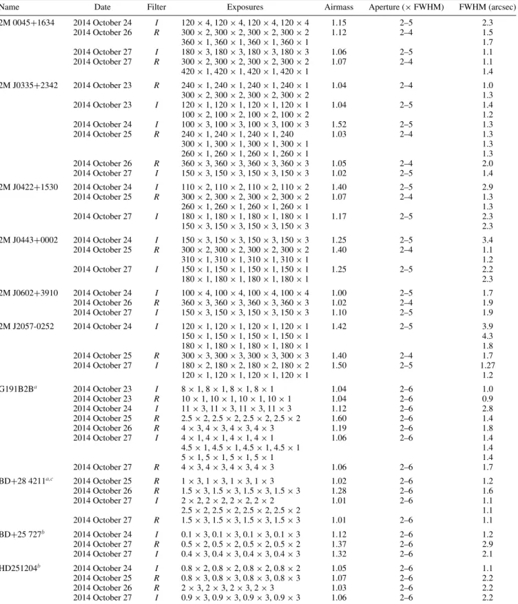 Table A1. Observing log. Exposures format: exposure time (s) × number of circles in angle 0 ◦ , exposure time (s) × number of circles in angle 22 