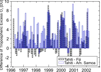 Fig. 1. Calculated differences of monthly mean values for tropo- tropo-spheric excess column amounts between Tahiti and Am