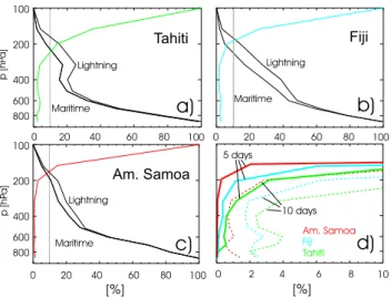 Fig. 5. Zonal average for the Pacific region from 160 to 220 ◦ E of relative humidity (color scale, given in percent), potential  temper-ature (black lines, given in K) and potential vorticity (white lines, given in PVU) of September 1999