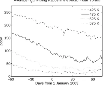 Fig. 11. Time evolution of the average N 2 O mixing ratios on different potential temperature levels in the Arctic polar vortex of 2002/2003