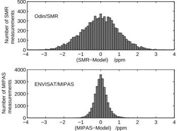 Fig. 3. The correlation distance parameter L has been tuned to a value for which the distribution of the dimensionless quadratic form (Y − H(X)) T (S oo + R) −1 (Y − H(X)) fits a theoretical χ 2  -distribution.