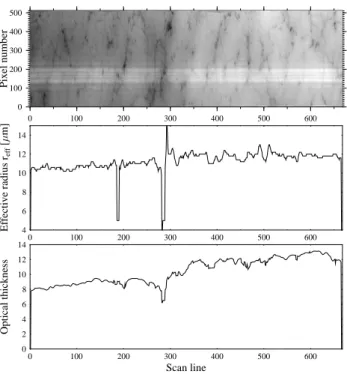 Fig. 7. (Top) Glory reflectivity, averaged over all scan lines with effective radius 11 µm (thick line) and simulated glory  reflectivi-ties for four different widths of the size distribution; the curves are shifted to allow better distinguishing; (middle)