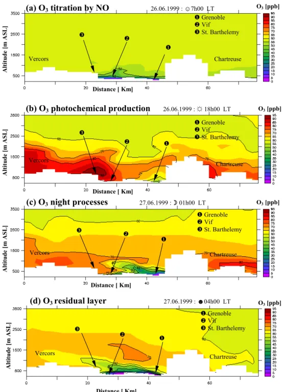 Fig. 10. Simulated ozone dynamics in a south to north (Vif – Grenoble) 50 km transect from the ground to 3500 m ASL on the vertical dimension