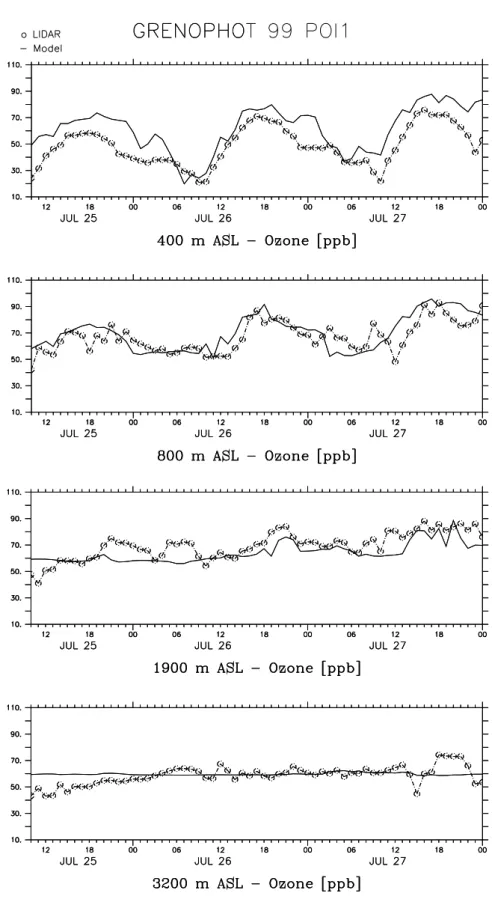 Fig. 11. Ozone vertical time evolution measured by LIDAR and simulated at different altitudes (ASL)