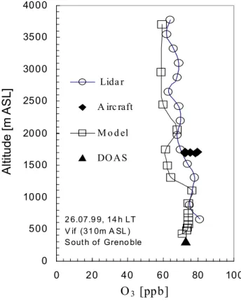 Fig. 6. LIDAR, DOAS, aircraft and model ozone measurements: