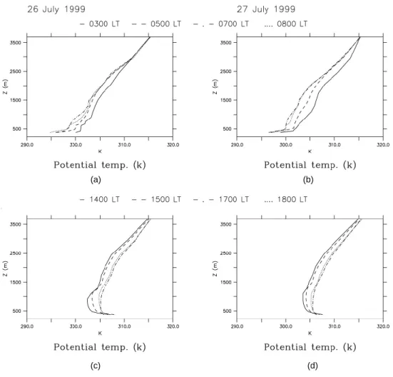 Fig. 8. Model calculations of virtual potential temperature profiles at Vif: (a) morning 03:00, 05:00, 07:00, 08:00 LT and (b) afternoon 14:00, 15:00, 17:00, 18:00 LT on 26 and 27 July, respectively.