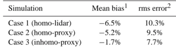 Table 1. All-flight statistical agreement between various simula- simula-tions and DIAS line-of-sight ozone measurements.