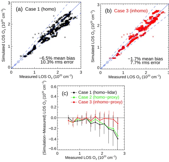 Fig. 3. Line-of-sight ozone comparison of simulations and DIAS measurements for 10 flights during 12 January–2 February 2003: (a) homogeneous Case 1 simulation, (b) inhomogeneous Case 3 simulation, and (c) absolute bias in various simulations vs