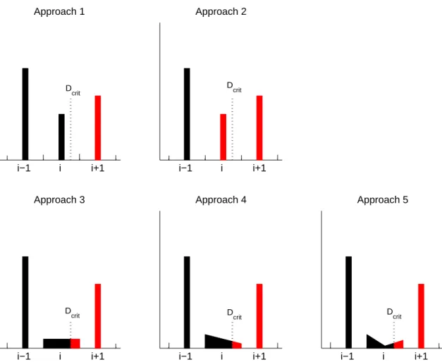 Fig. 2. Schematic figure of CCN activation approaches used. For each approach, the sections and fractions of sections in red are activated while the sections and fractions of sections in black remain as interstitial