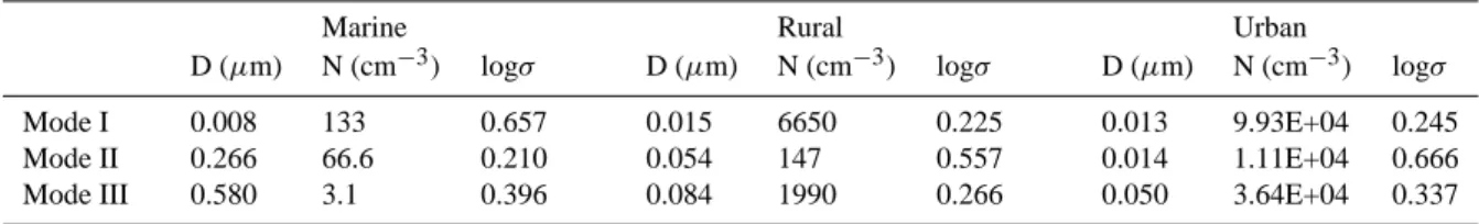 Table 1. Initial particle size distributions used in the simulations. Values have been taken from Jaenicke (1993).