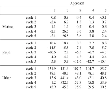Table 2. Percent error in cloud droplet concentrations from the ref- ref-erence model values in a simulation of five successive cloud cycles.