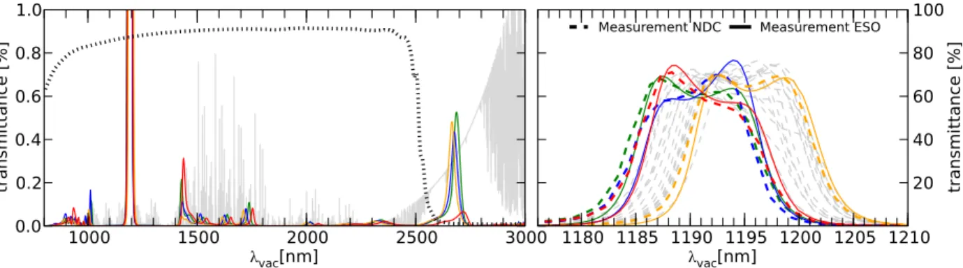 Fig. 5. Filter curves for the 4 spare filters. These filters are relevant since they are the only ones that have two sets of measurements available: by NDC over 1100−1300 nm (dashed lines) and by ESO over 800−3000 nm (solid lines)