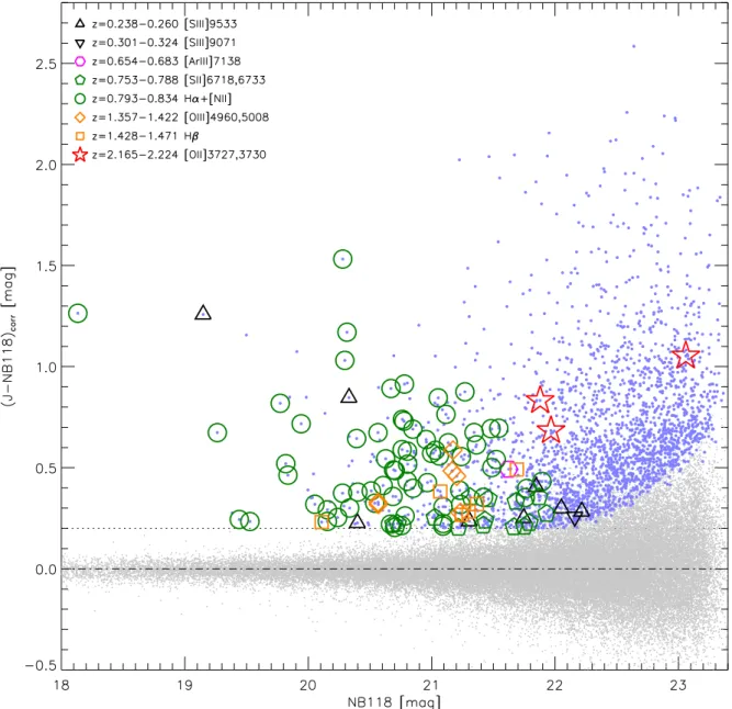 Fig. 8. Narrow-band colour − magnitude diagram. The blue dots are objects with significant narrow-band excess, and those with a spectroscopic redshift in certain intervals are additionally marked with large symbols, as per the legend on the figure