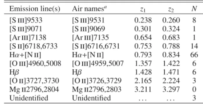 Table 2. Spectroscopically identified line emitters.