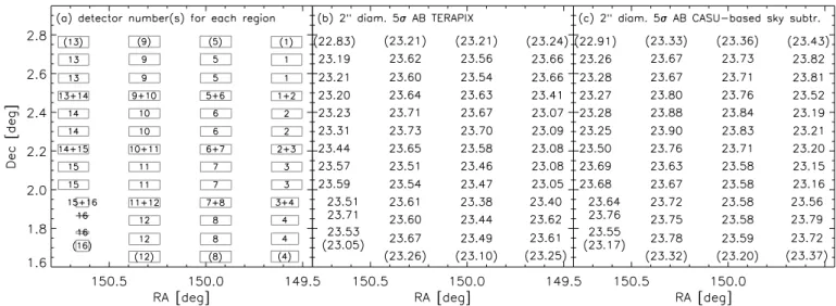 Fig. 3. Empty aperture noise measurements for the GTO NB118 data. The rectangles in panel a) show the regions used to analyse the empty aperture measurements