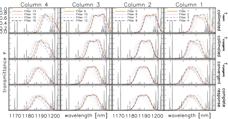 Fig. 4. Four di ﬀ erent steps in the determination of transmittance curves shown for each of the 16 individual copies of the NB118 filter in VIRCAM.