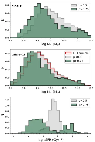Fig. 7. Top panel: comparison of the stellar mass distribution obtained with CIGALE for the sample of galaxies with ˆ p(m = 1|x obs ) >= 0.75 (green) and galaxies with ˆ p(m = 1|x obs ) < 0.5 (gray)