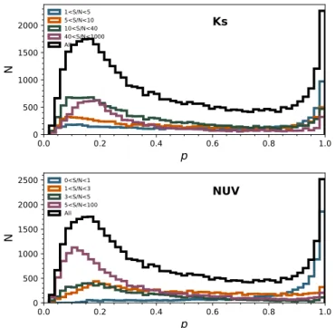 Fig. A.1. Distribution of the predictions ˆ p(m = 1 | x obs ) as a function of Ks band S/N (top panel) and NUV S/N (bottom panel)