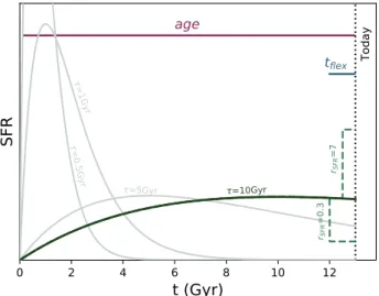 Fig. 1. Examples of delayed-τ SFHs considered in this work (star formation rate as a function of cosmic time)