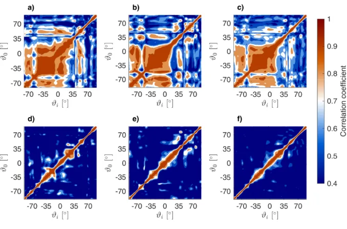 FIG. 9. (Color online) Focusing functions in the median plane using the sinusoidal source function.