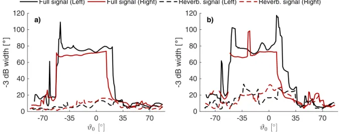 FIG. 10. (Color online) -3 dB widths of the focusing functions in the median plane using a) the chirp-like source function and b) the sinusoidal source function.