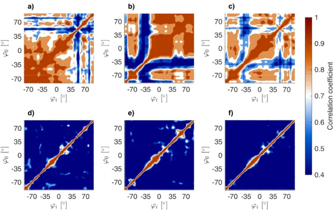 FIG. 11. (Color online) Focusing functions in the horizontal plane, i.e. ϕ defines the azimuth, using the chirp-like source function